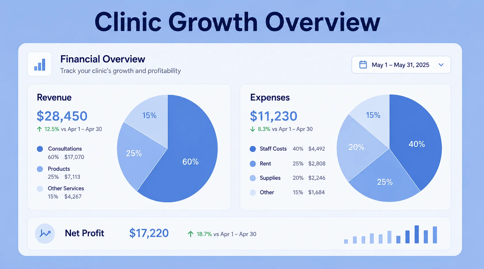 Clinic growth overview shows revenue, expenses, and net profit