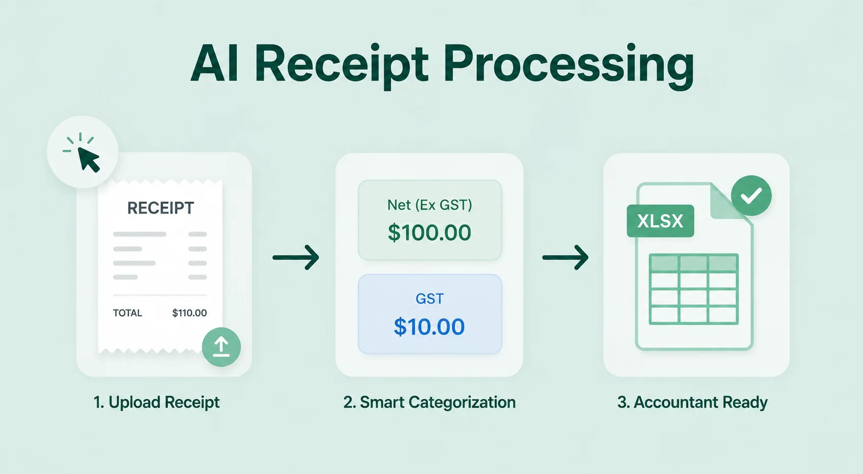 AI receipt processing turns a receipt into categorised GST data and an accountant-ready spreadsheet